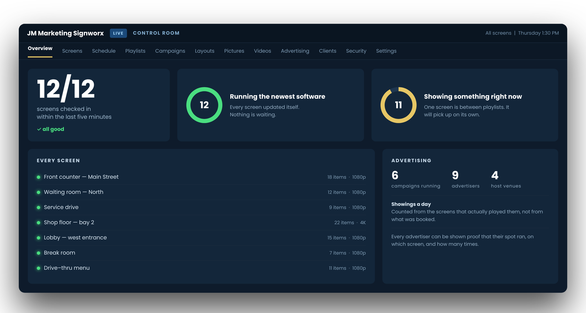 The Signworx dashboard showing screen status, campaigns and advertisers, with sample data